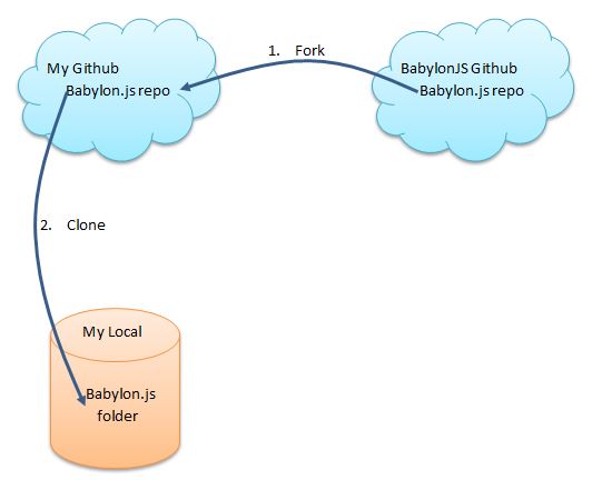 Fork and Clone