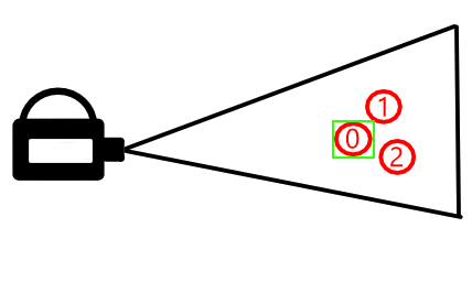 SPS and bounding box size